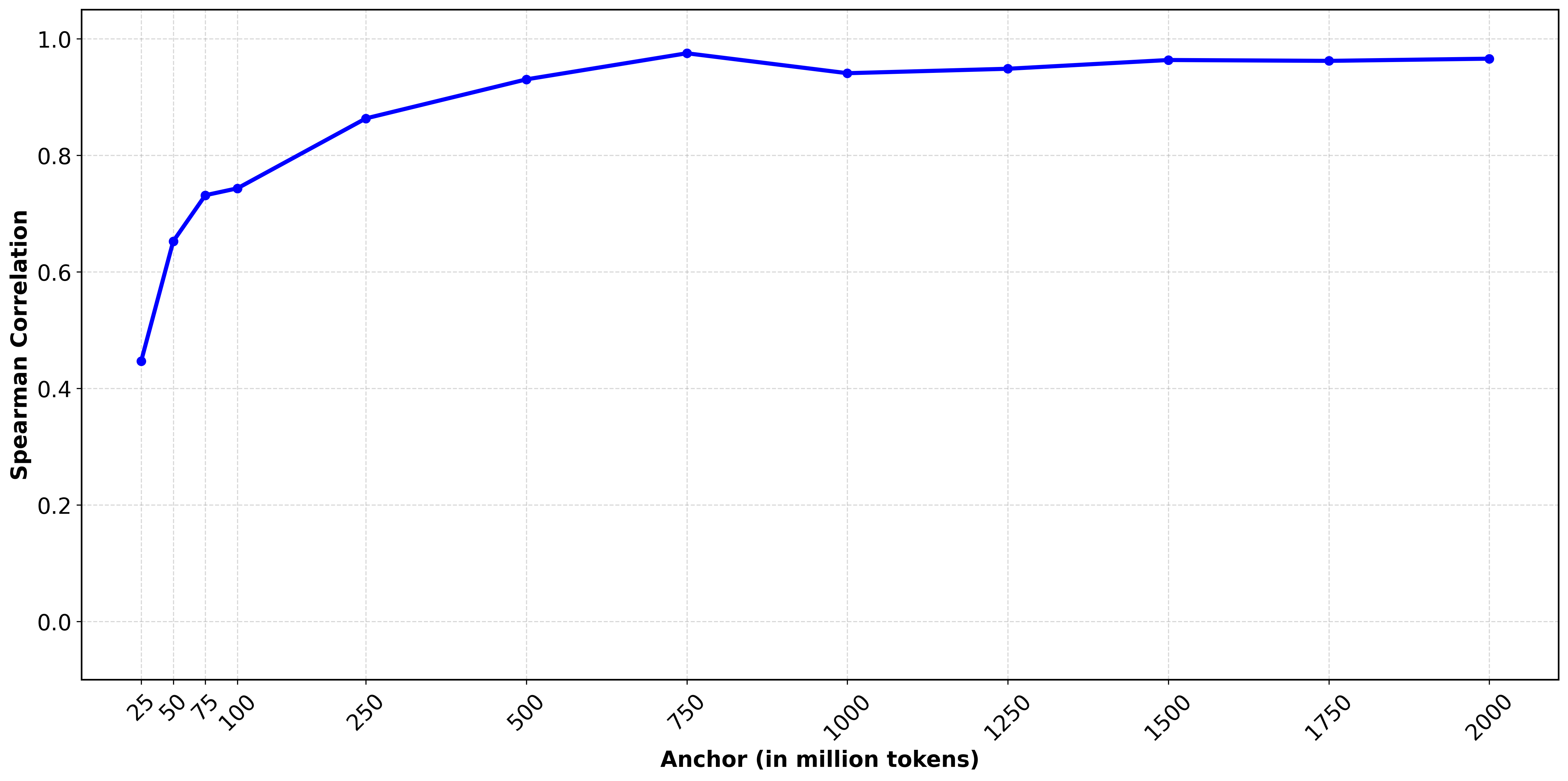 BLiMP global Spearman correlation across anchors