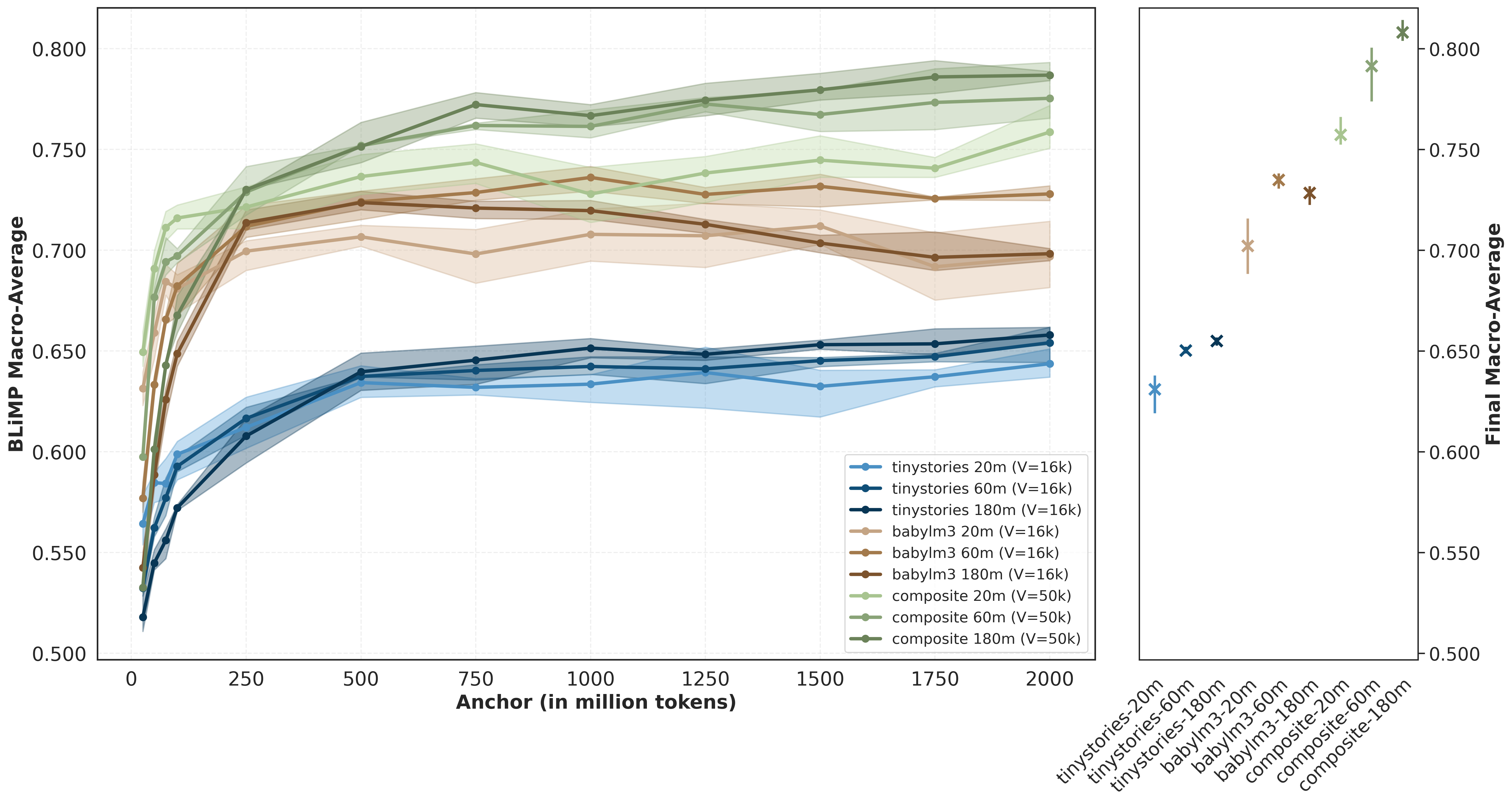 BLiMP learning curves
