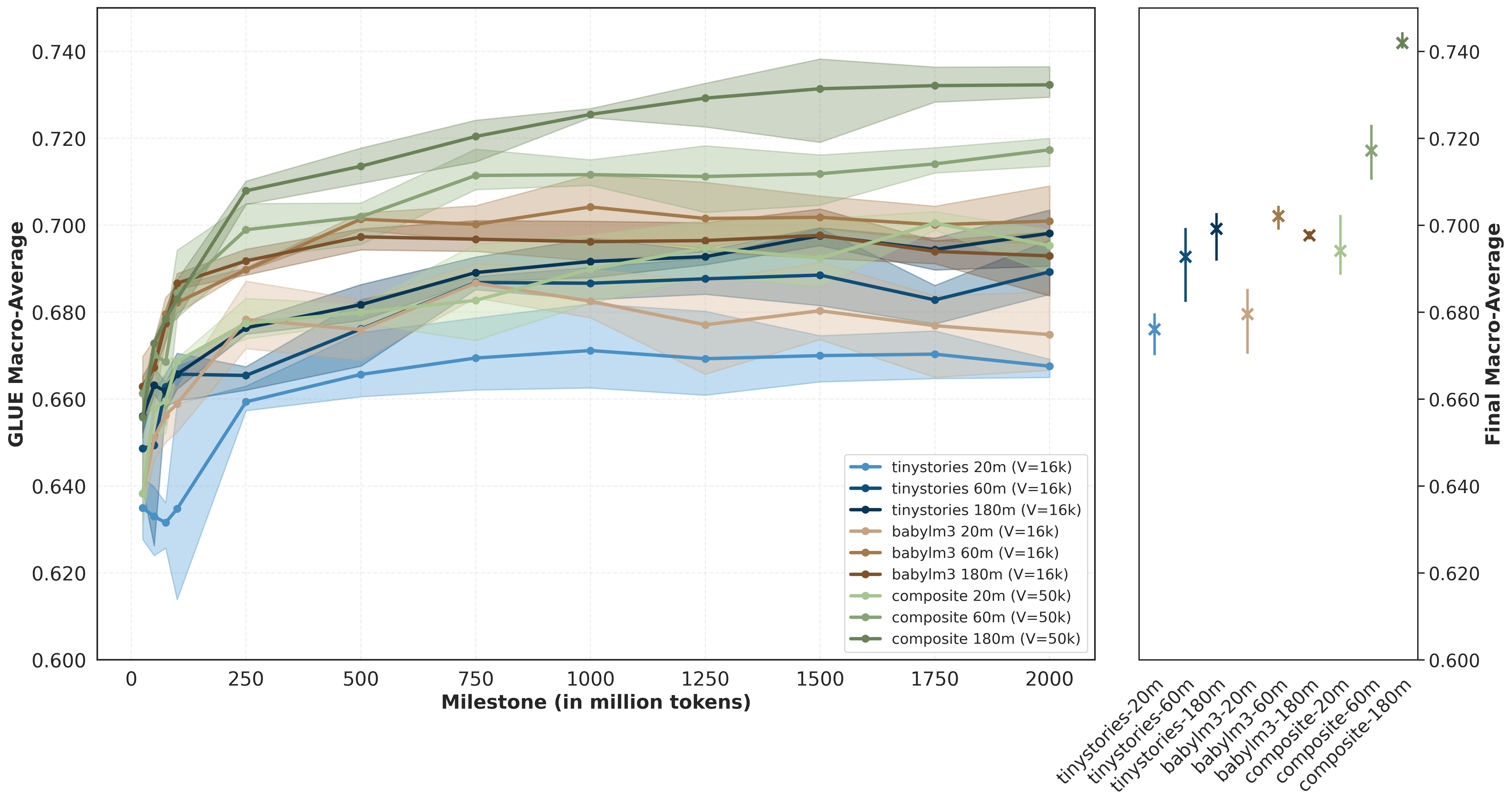 GLUE learning curves